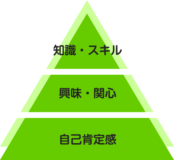 知識・スキル、興味・関心、自己肯定感
